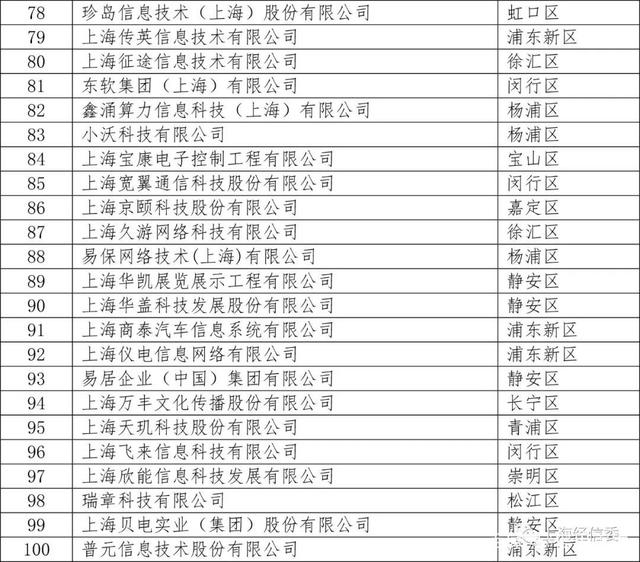 &ldquo;2018上海软件企业规模百强&rdquo;榜单公布
